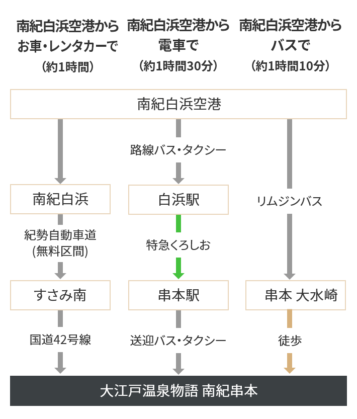 飛行機をご利用の方